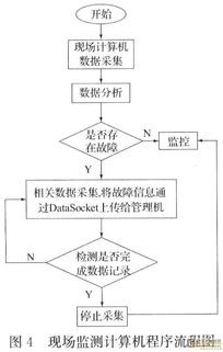 基于網(wǎng)絡(luò)的電能質(zhì)量監(jiān)測系統(tǒng)設(shè)計(jì)——計(jì)算機(jī)網(wǎng)絡(luò)技術(shù)開發(fā)