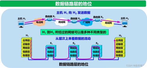 數(shù)據(jù)鏈路層 計(jì)算機(jī)網(wǎng)絡(luò)技術(shù)開發(fā)的基礎(chǔ)
